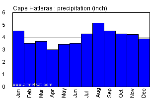 Cape Hatteras North Carolina Annual Precipitation Graph